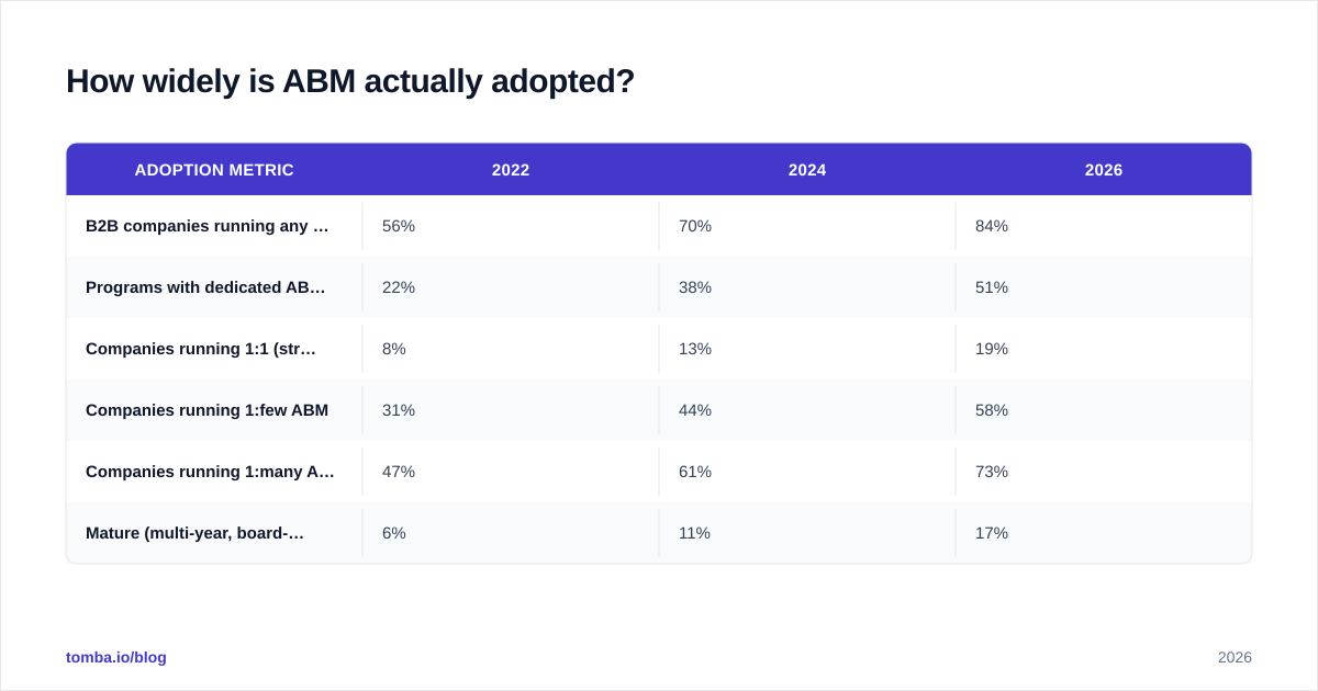 Diagram: How widely is ABM actually adopted