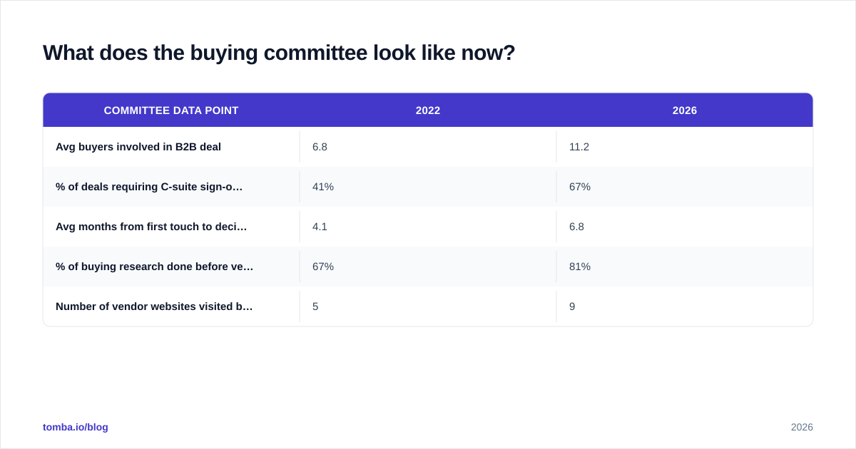 Diagram: What does the buying committee look like now