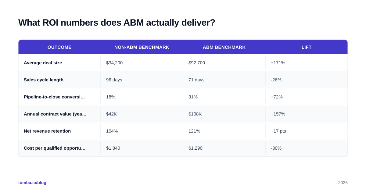 Diagram: What ROI numbers does ABM actually deliver