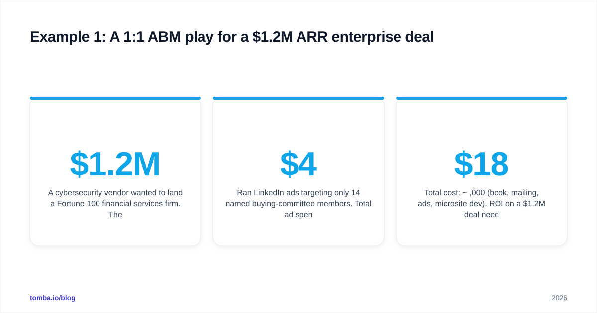 Diagram: Example 1: A 1:1 ABM play for a $1.2M ARR enterprise deal