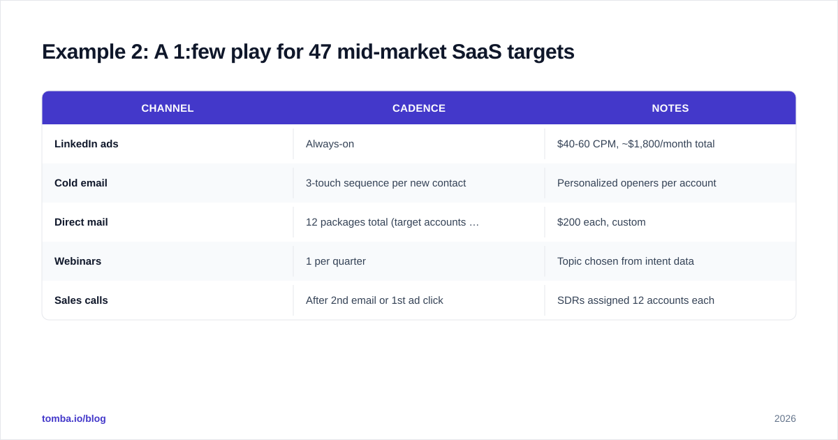 Diagram: Example 2: A 1:few play for 47 mid-market SaaS targets