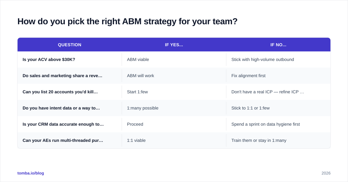 Diagram: How do you pick the right ABM strategy for your team