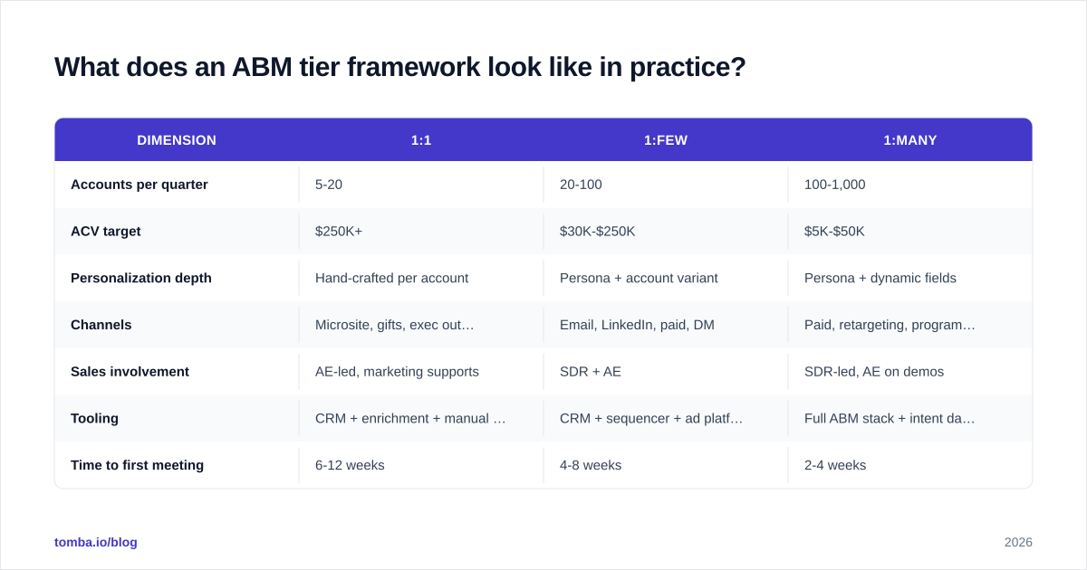 Diagram: What does an ABM tier framework look like in practice