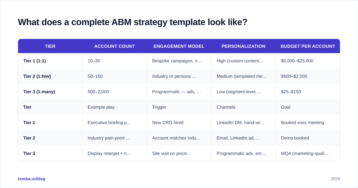 Diagram: What does a complete ABM strategy template look like