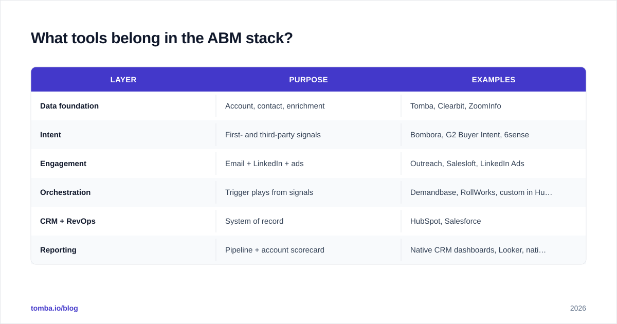 Diagram: What tools belong in the ABM stack