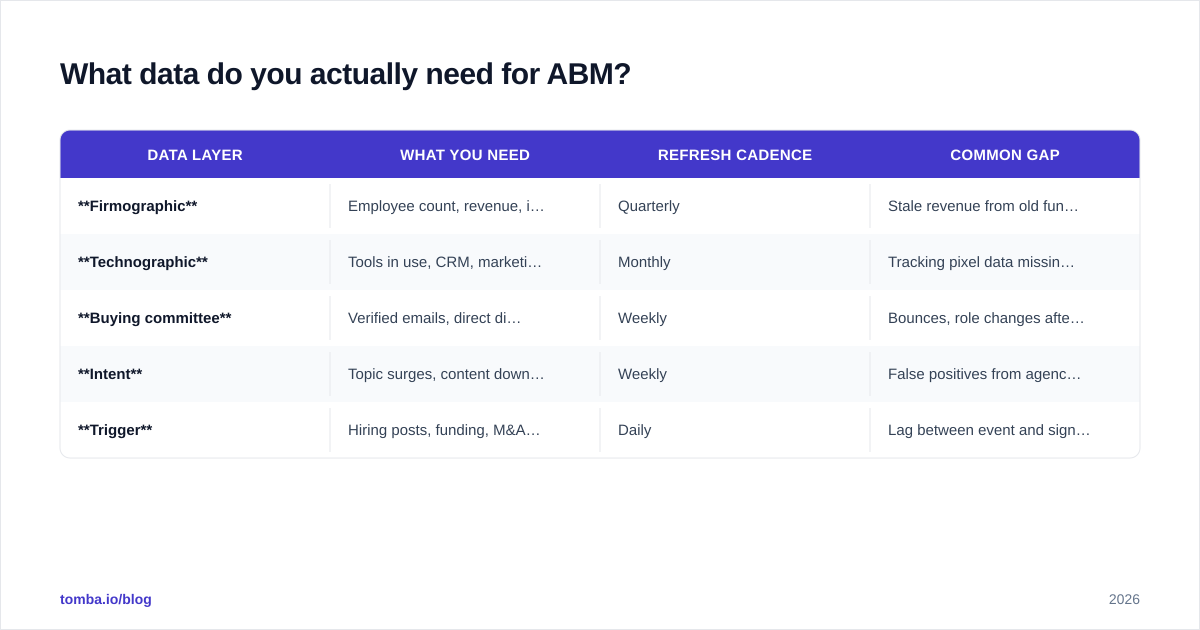 Diagram: What data do you actually need for ABM