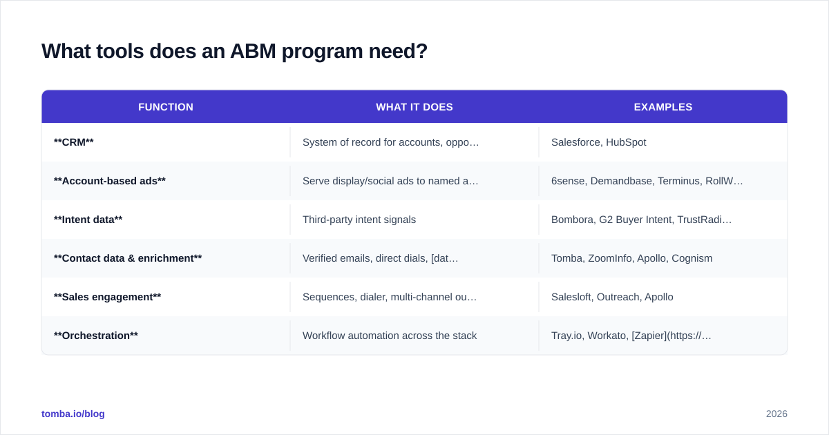 Diagram: What tools does an ABM program need