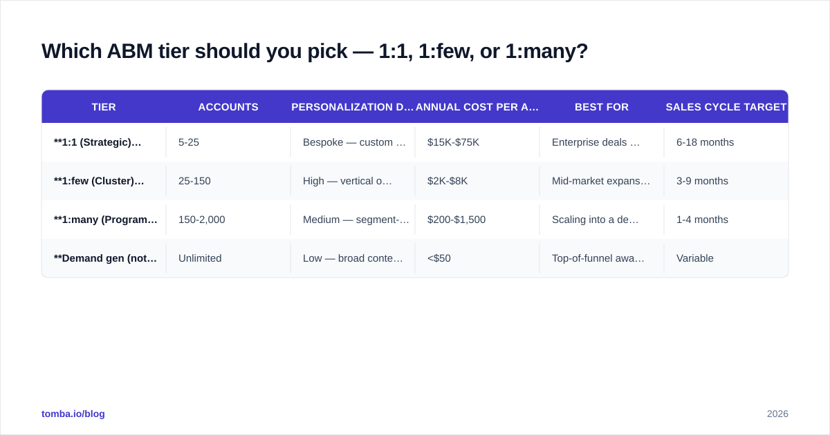 Diagram: Which ABM tier should you pick — 1:1, 1:few, or 1:many
