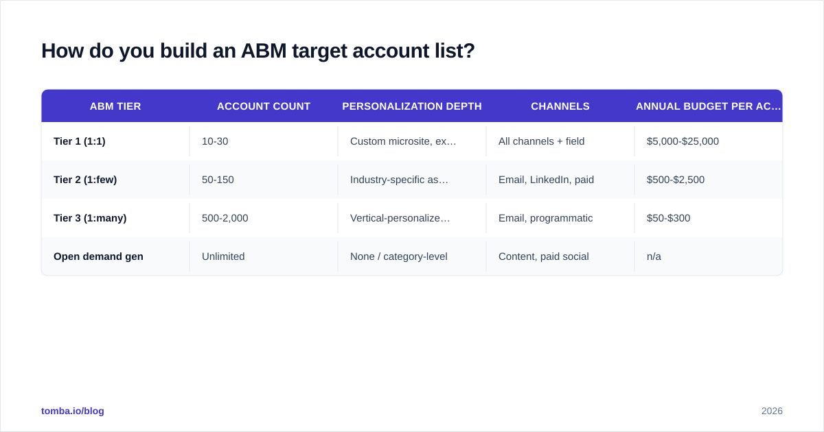Diagram: How do you build an ABM target account list