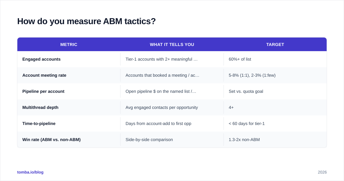 Diagram: How do you measure ABM tactics