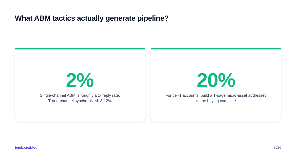 Diagram: What ABM tactics actually generate pipeline