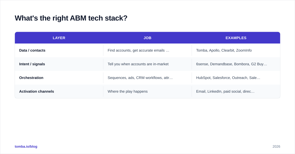 Diagram: What's the right ABM tech stack