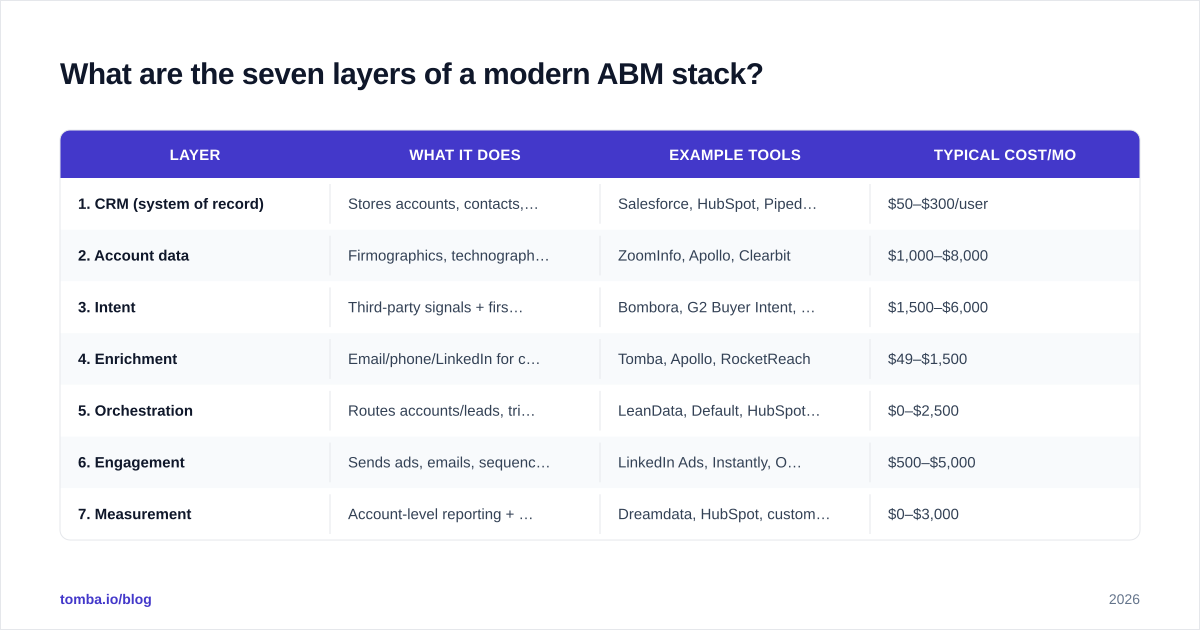 Diagram: What are the seven layers of a modern ABM stack