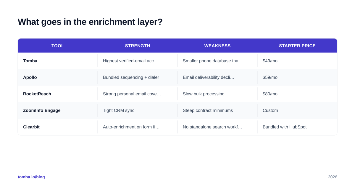 Diagram: What goes in the enrichment layer