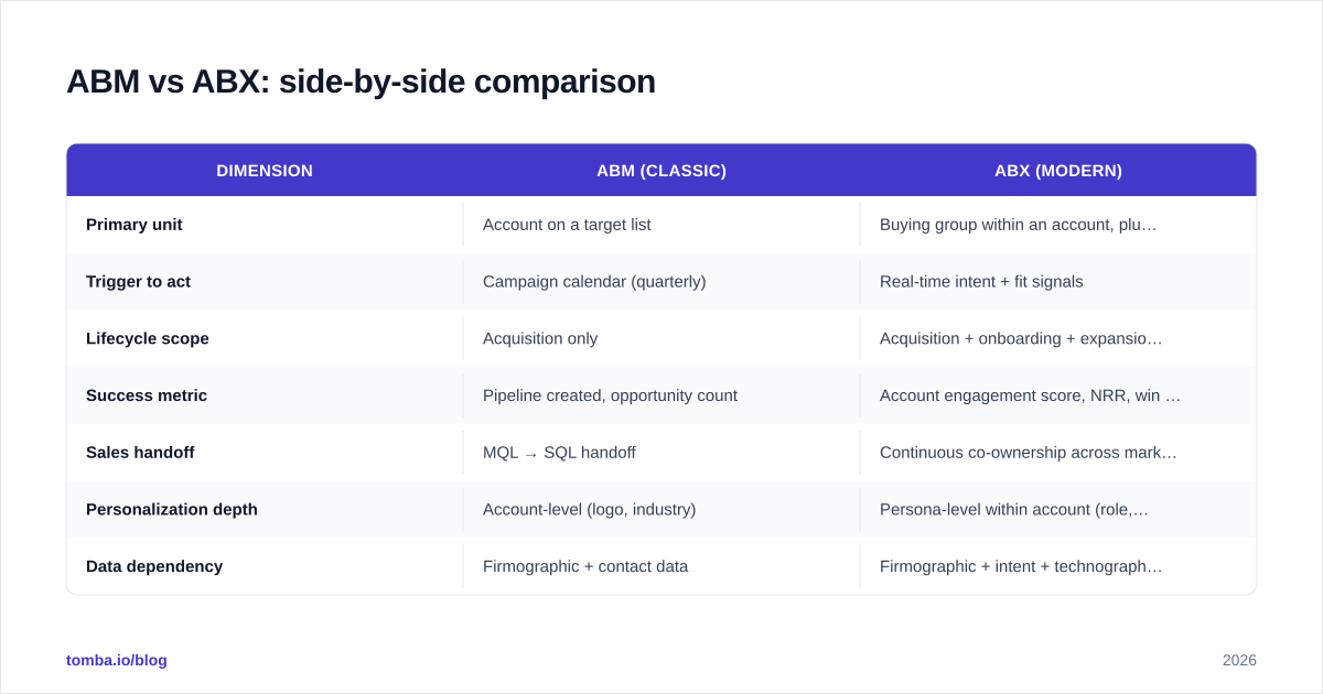Diagram: ABM vs ABX: side-by-side comparison