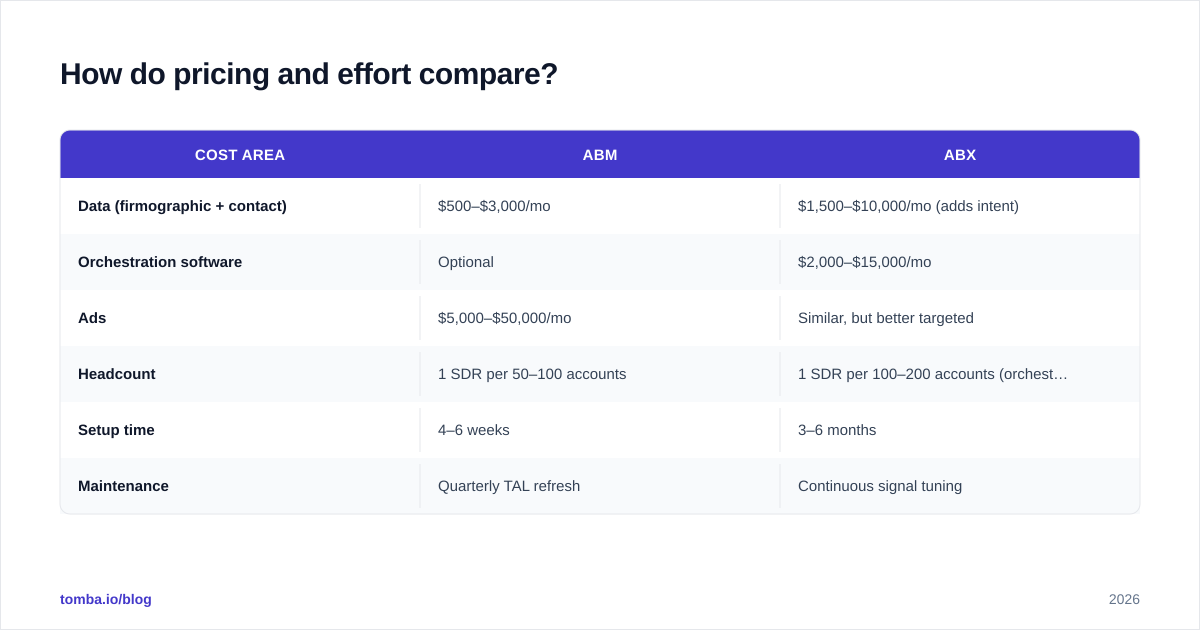 Diagram: How do pricing and effort compare
