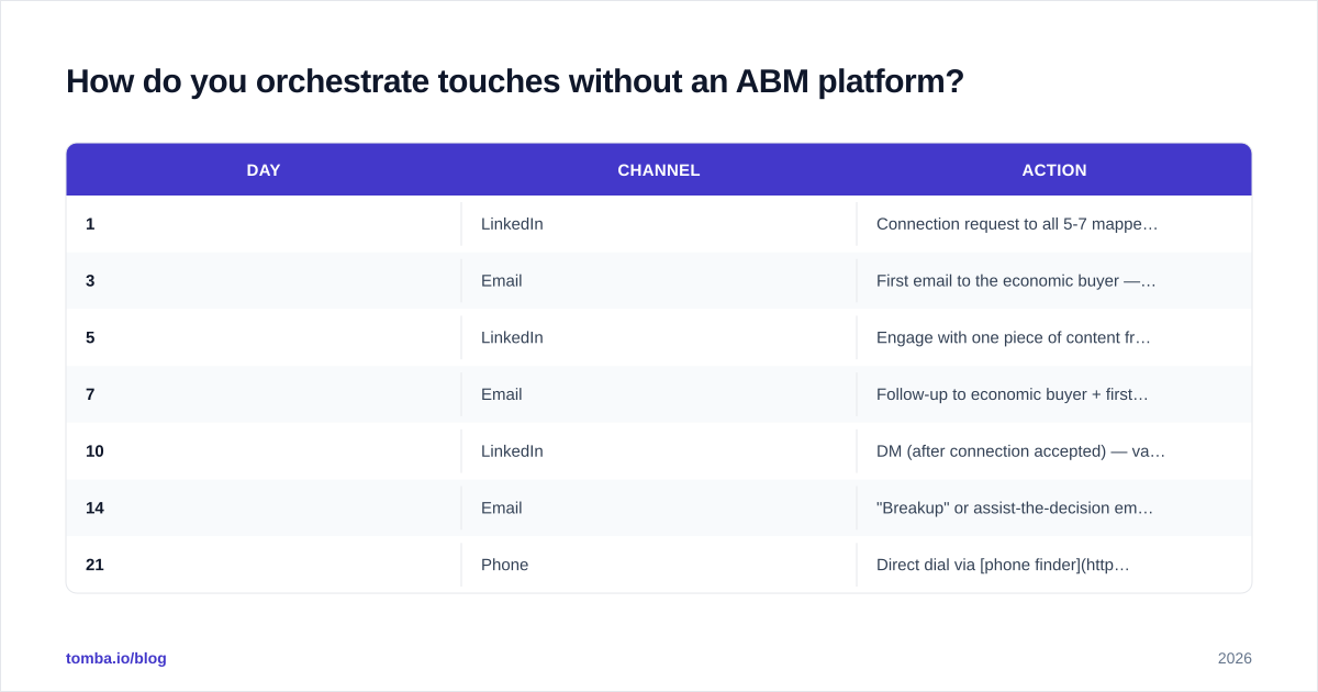 Diagram: How do you orchestrate touches without an ABM platform