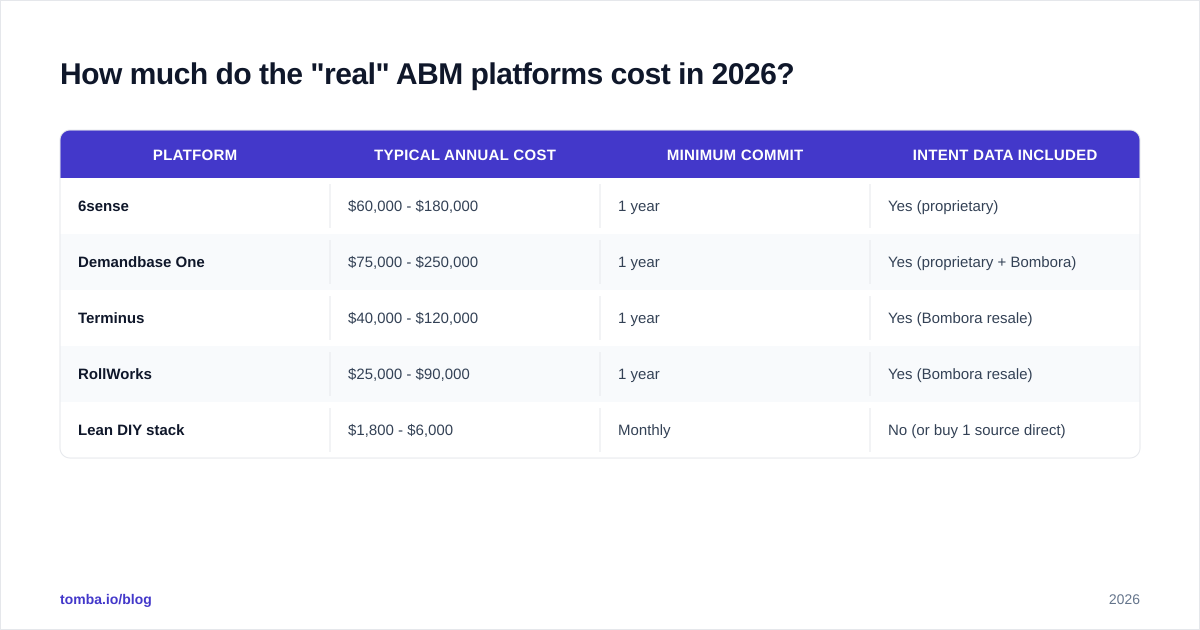 Diagram: How much do the "real" ABM platforms cost in 2026