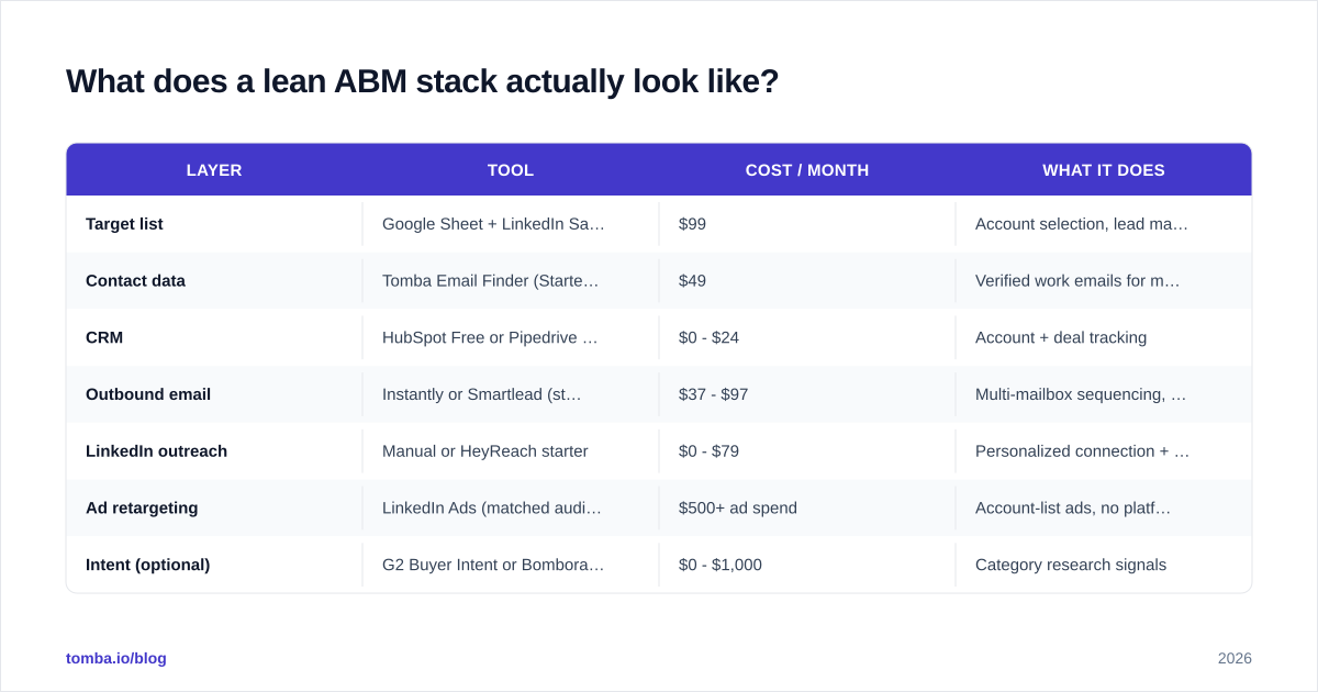 Diagram: What does a lean ABM stack actually look like
