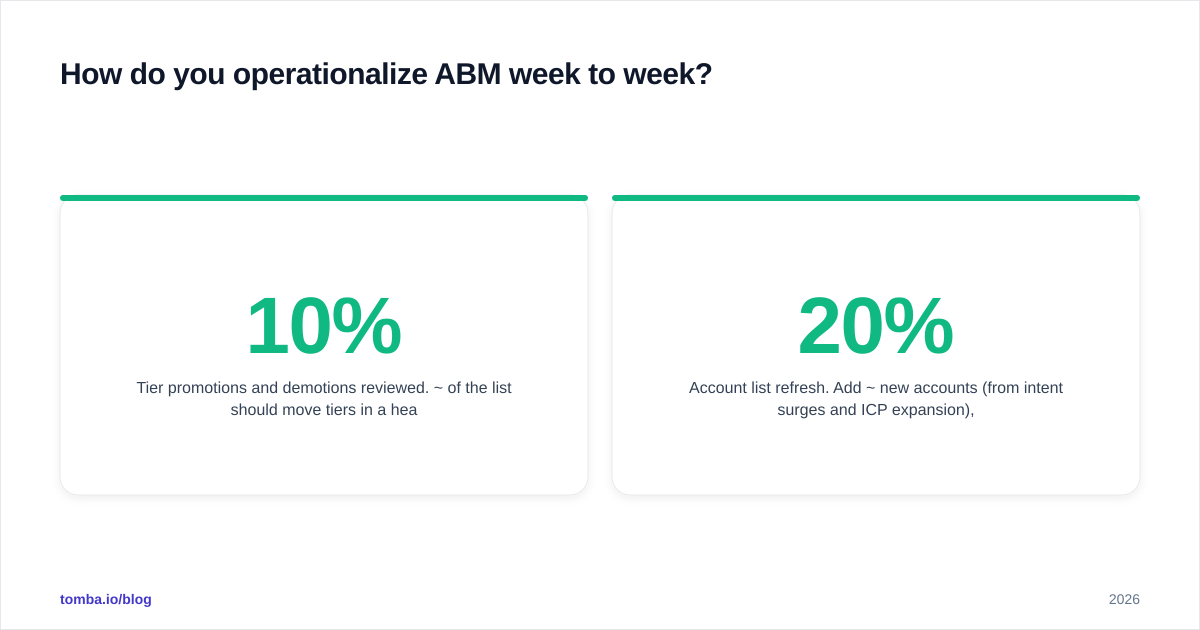 Diagram: How do you operationalize ABM week to week