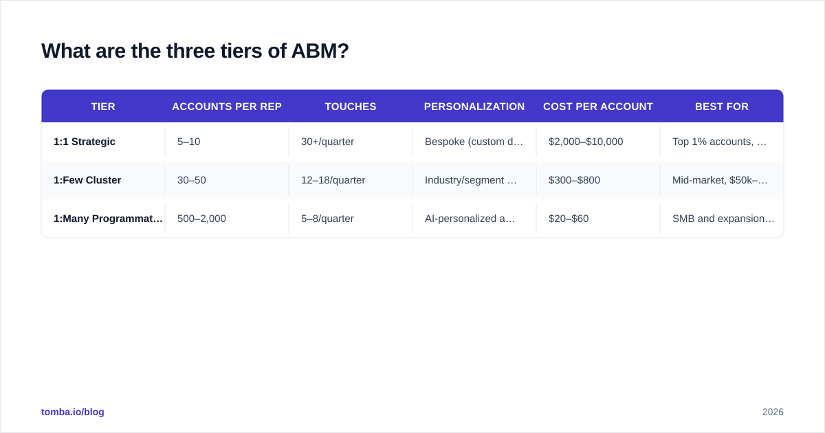 Diagram: What are the three tiers of ABM