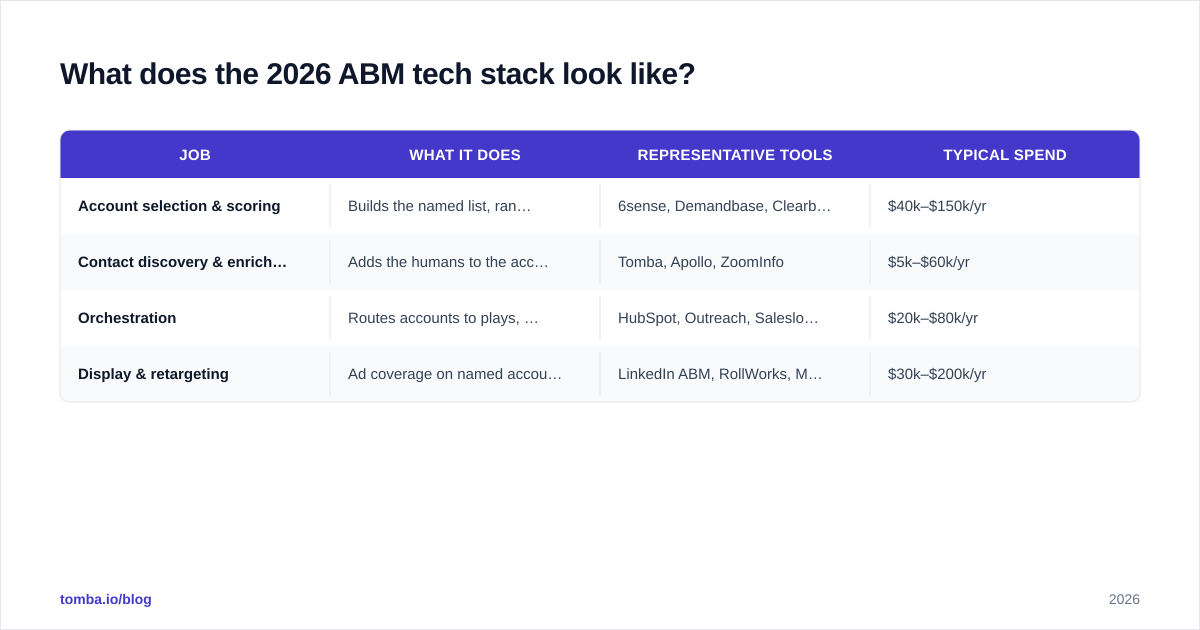Diagram: What does the 2026 ABM tech stack look like