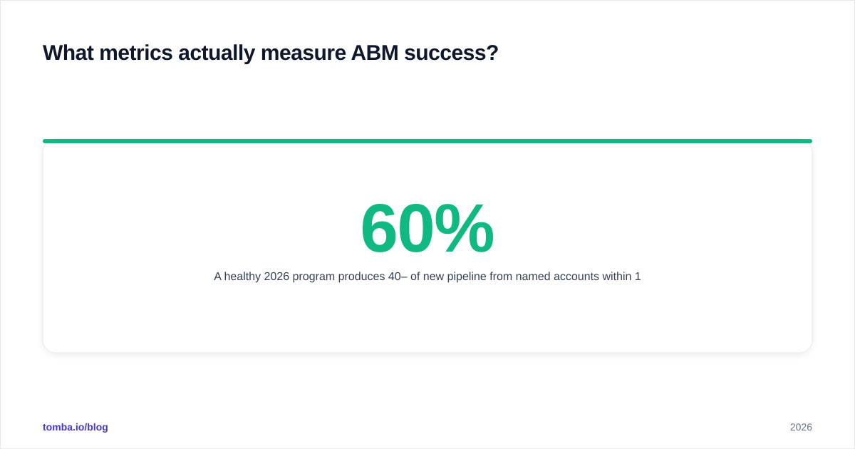 Diagram: What metrics actually measure ABM success