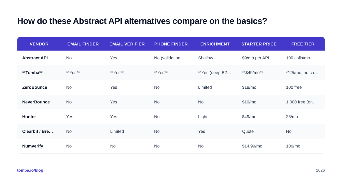 Diagram: How do these Abstract API alternatives compare on the basics