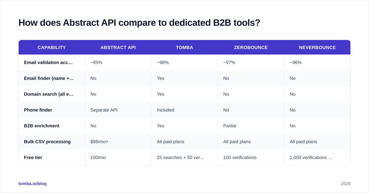 Diagram: How does Abstract API compare to dedicated B2B tools