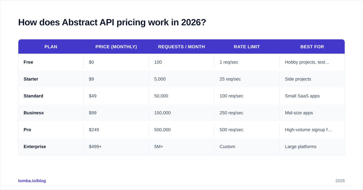 Diagram: How does Abstract API pricing work in 2026