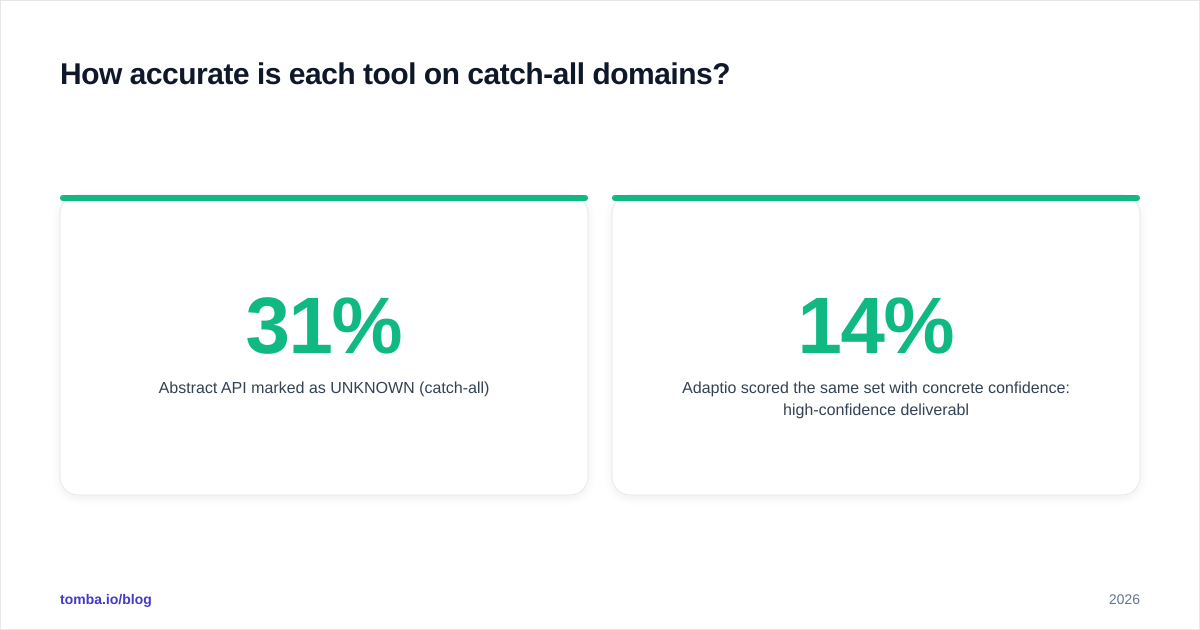 Diagram: How accurate is each tool on catch-all domains