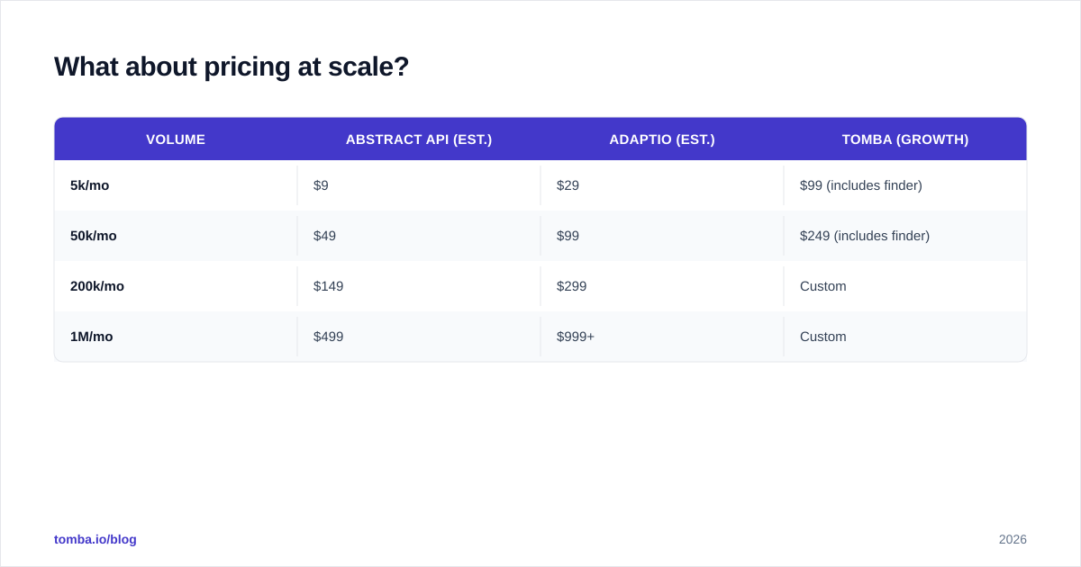 Diagram: What about pricing at scale