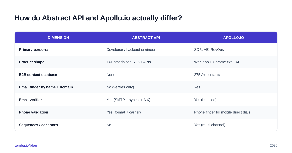 Diagram: How do Abstract API and Apollo.io actually differ
