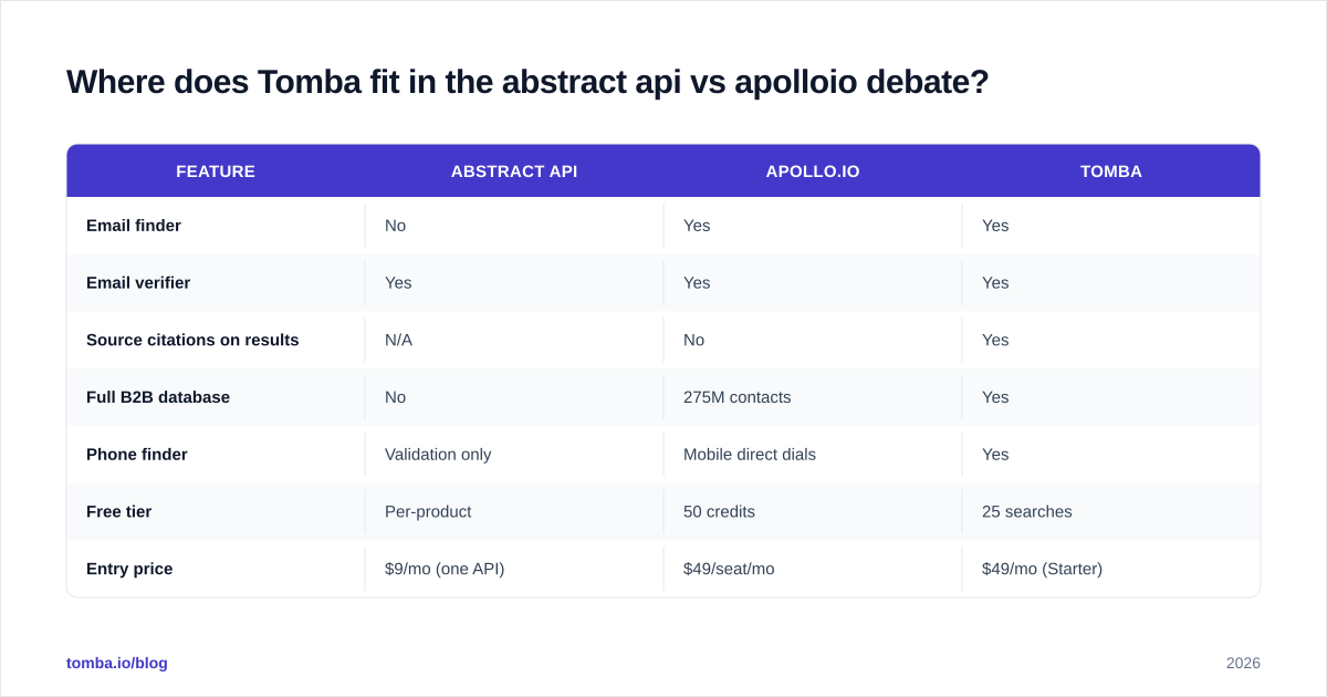 Diagram: Where does Tomba fit in the abstract api vs apolloio debate
