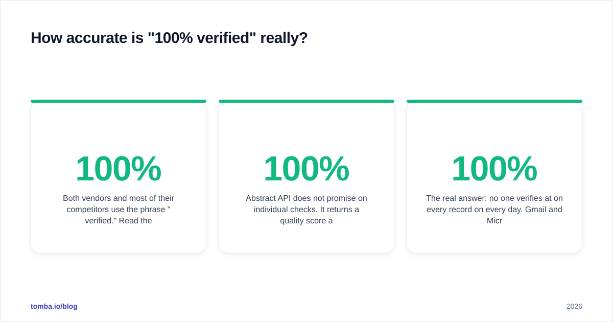Diagram: How accurate is "100% verified" really