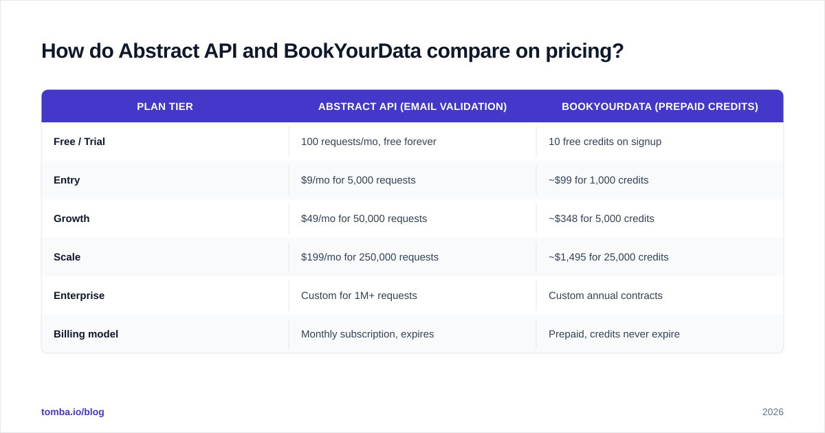 Diagram: How do Abstract API and BookYourData compare on pricing
