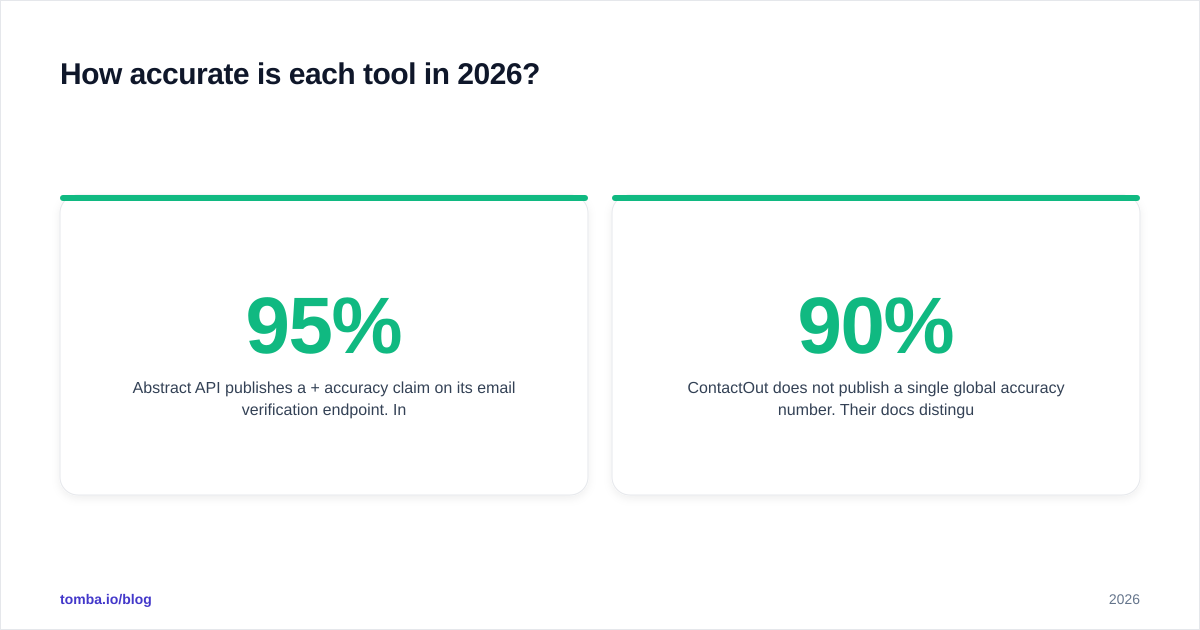 Diagram: How accurate is each tool in 2026