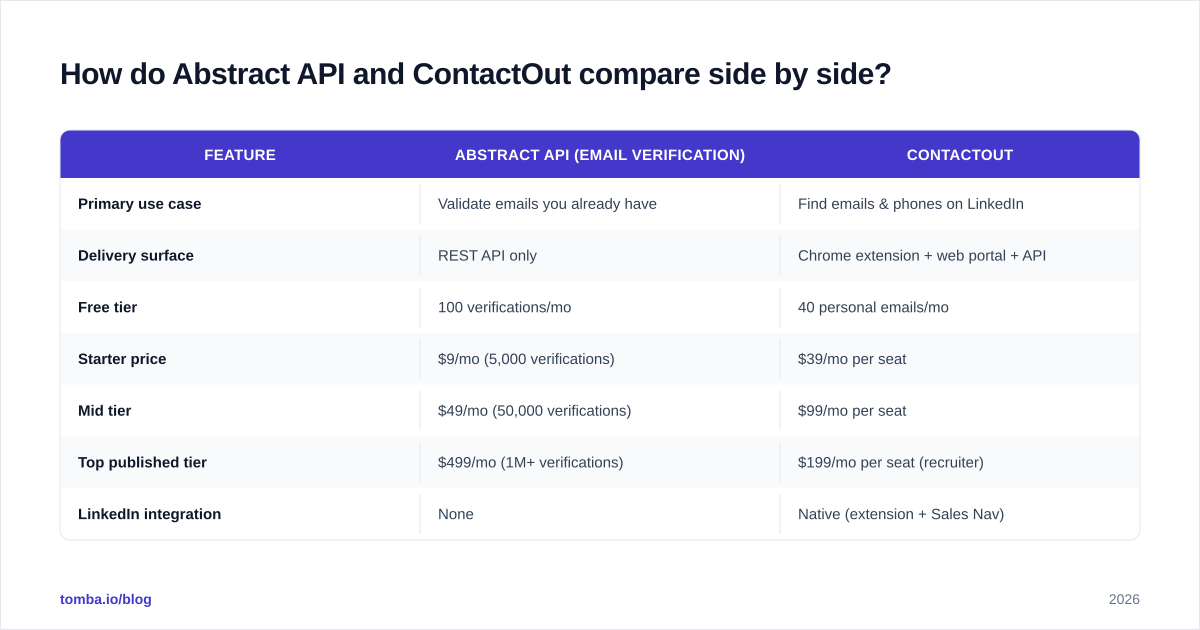 Diagram: How do Abstract API and ContactOut compare side by side