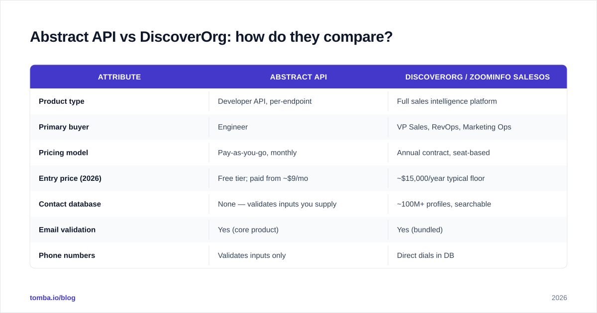 Diagram: Abstract API vs DiscoverOrg: how do they compare