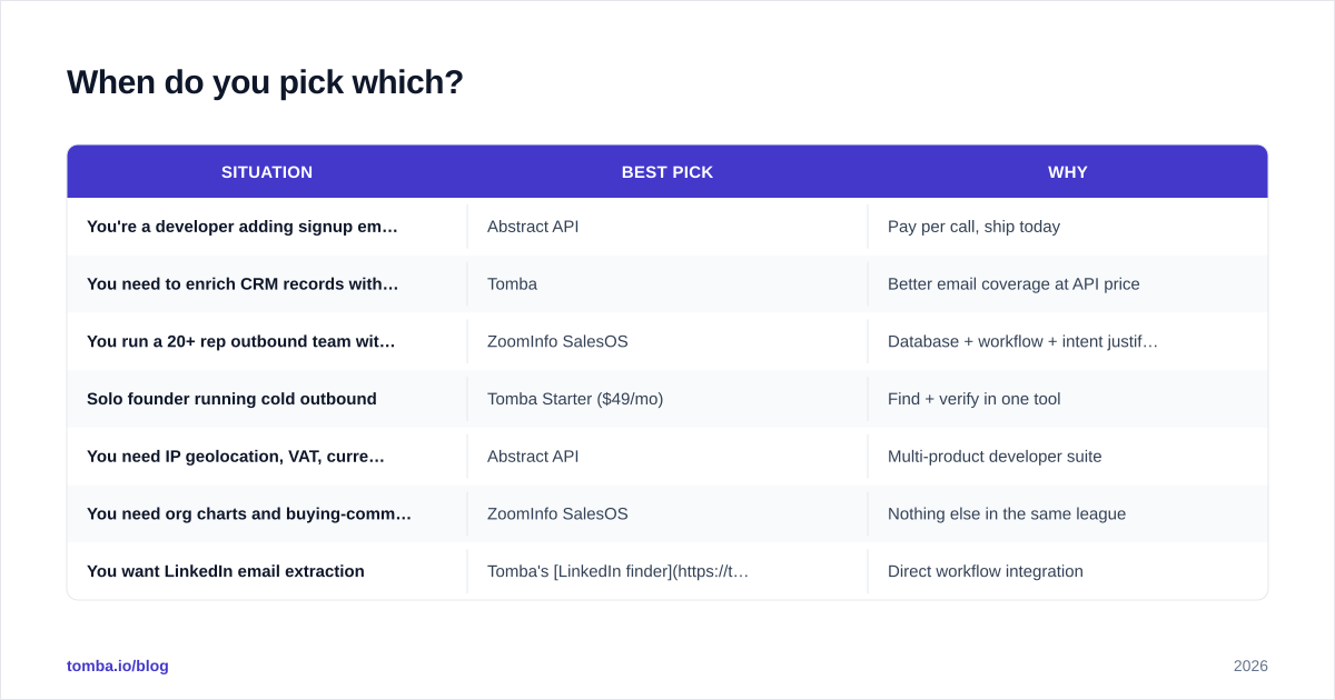 Diagram: When do you pick which