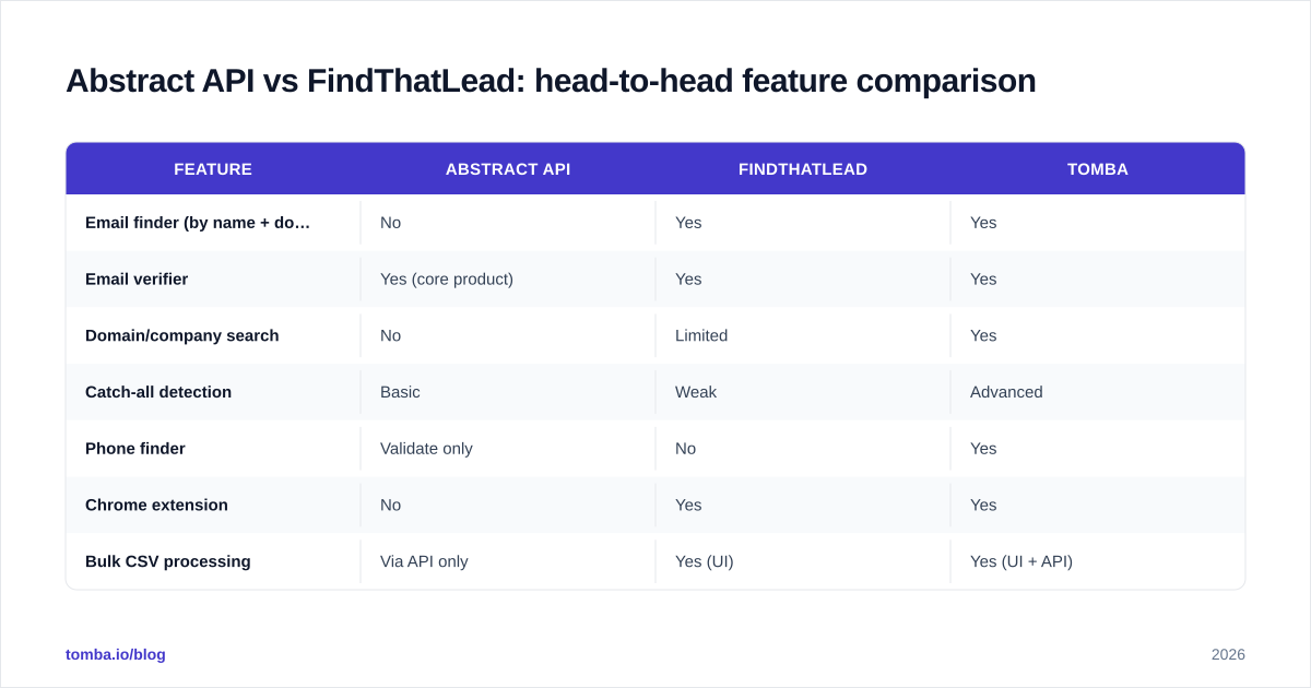 Diagram: Abstract API vs FindThatLead: head-to-head feature comparison