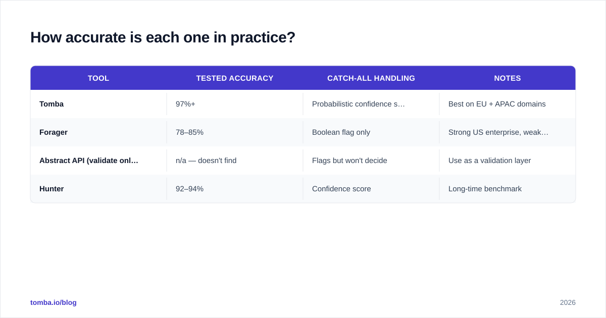 Diagram: How accurate is each one in practice