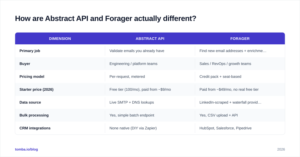 Diagram: How are Abstract API and Forager actually different