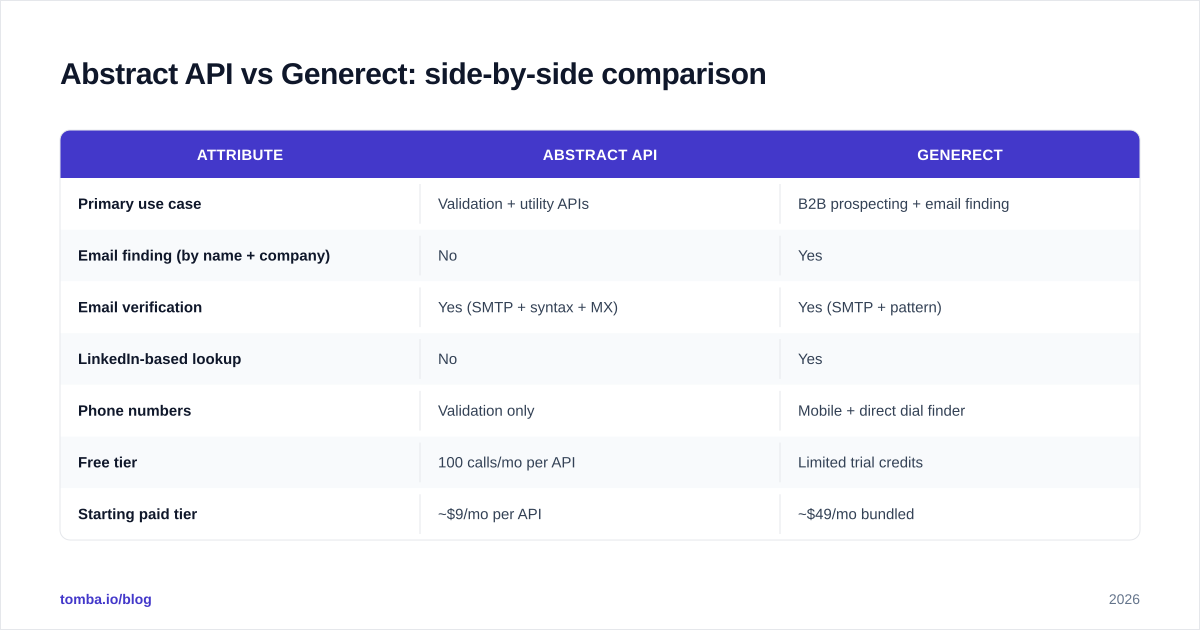 Diagram: Abstract API vs Generect: side-by-side comparison