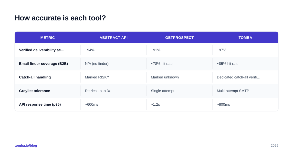 Diagram: How accurate is each tool