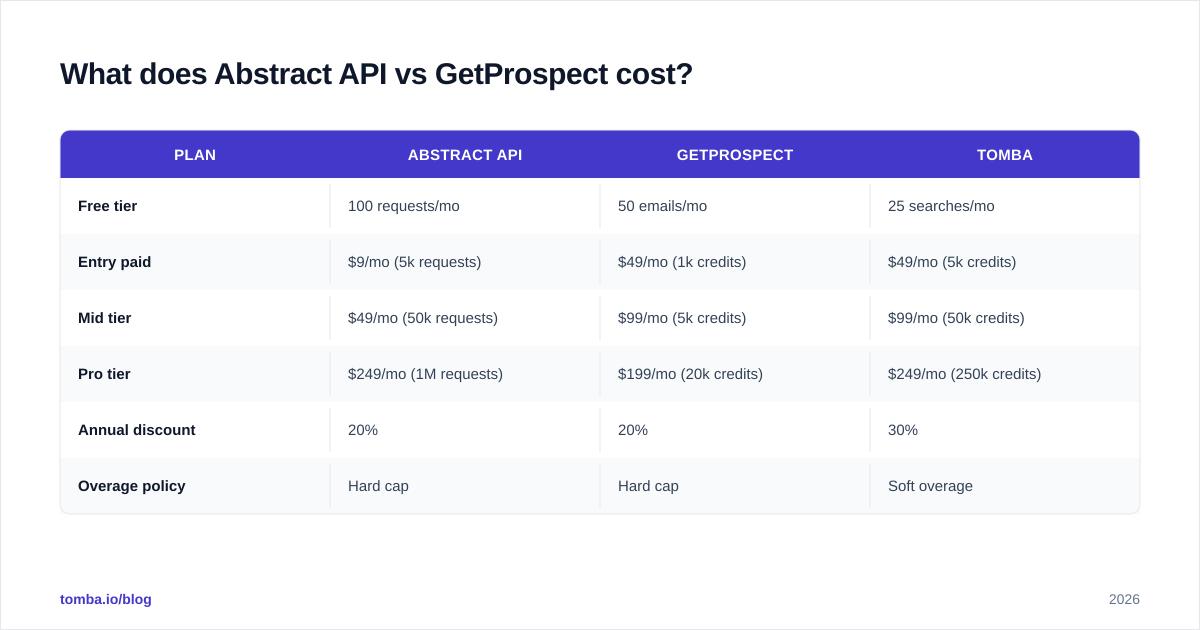 Diagram: What does Abstract API vs GetProspect cost
