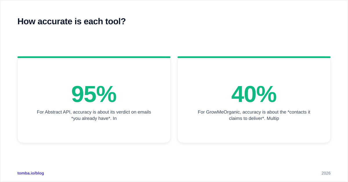 Diagram: How accurate is each tool