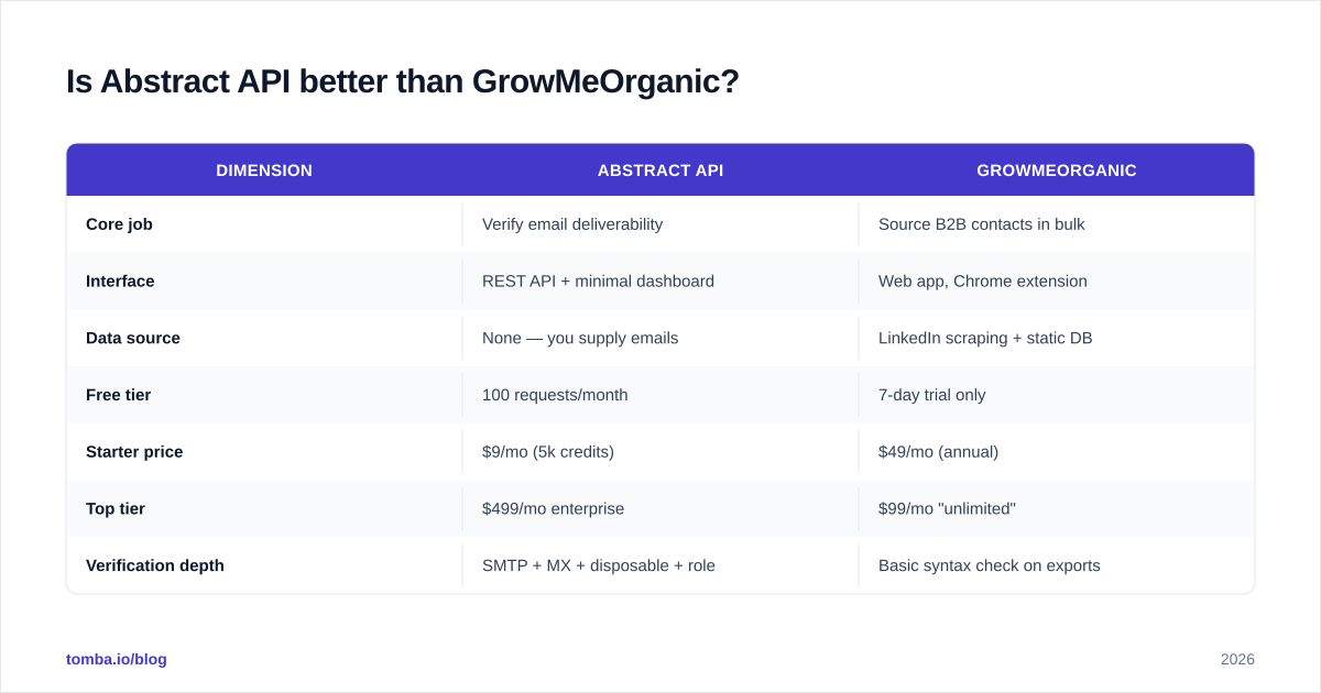 Diagram: Is Abstract API better than GrowMeOrganic