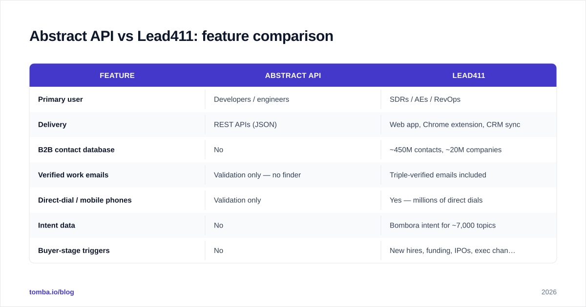 Diagram: Abstract API vs Lead411: feature comparison