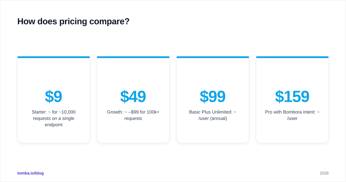 Diagram: How does pricing compare